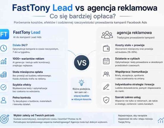 FastTony Lead vs agencja reklamowa – porównanie prowadzenia kampanii Facebook Ads i kosztów