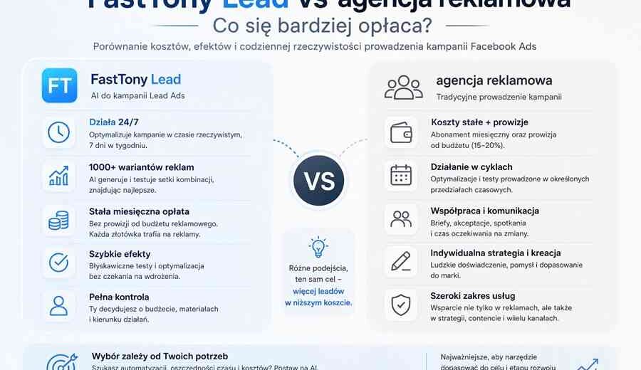 FastTony Lead vs agencja reklamowa – porównanie prowadzenia kampanii Facebook Ads i kosztów