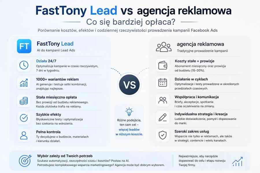 FastTony Lead vs agencja reklamowa – porównanie prowadzenia kampanii Facebook Ads i kosztów